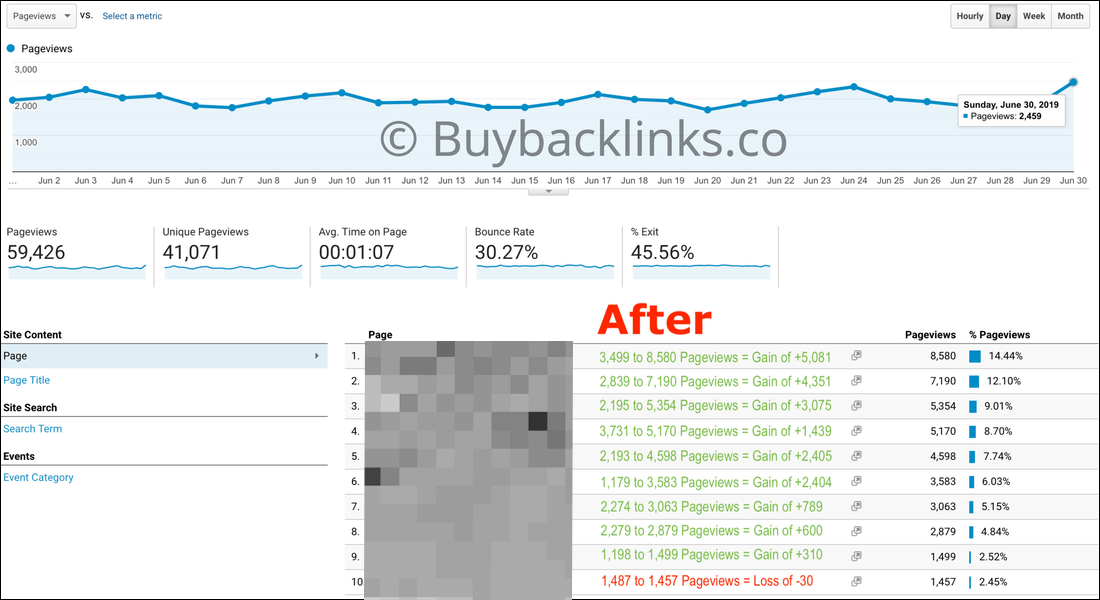 Google Analytics Screenshot After Buying Backlinks